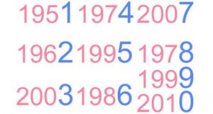 Leia mais sobre o artigo O Que o Último Dígito Do Seu Ano De Nascimento Revela Sobre Sua Personalidade?